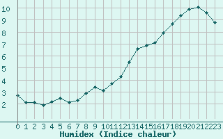 Courbe de l'humidex pour Le Mesnil-Esnard (76)