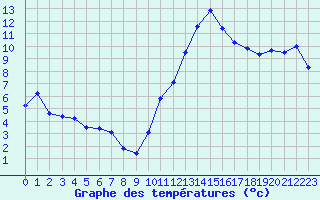 Courbe de tempratures pour Crest (26)