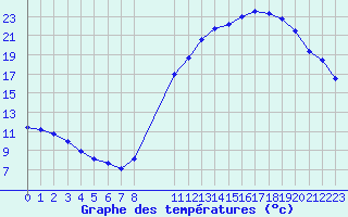 Courbe de tempratures pour Saint-Haon (43)