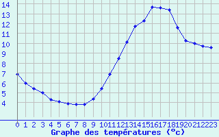 Courbe de tempratures pour Castellbell i el Vilar (Esp)