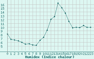 Courbe de l'humidex pour Seichamps (54)