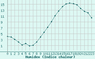 Courbe de l'humidex pour Bulson (08)