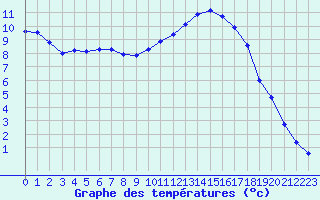 Courbe de tempratures pour Douzy (08)