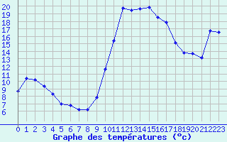 Courbe de tempratures pour Hohrod (68)