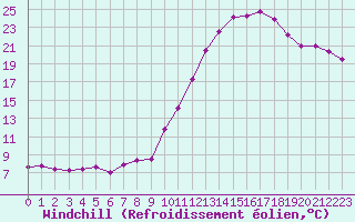 Courbe du refroidissement olien pour Vichy (03)