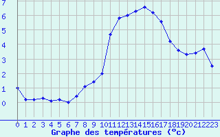 Courbe de tempratures pour Trgueux (22)