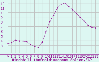 Courbe du refroidissement olien pour Bridel (Lu)