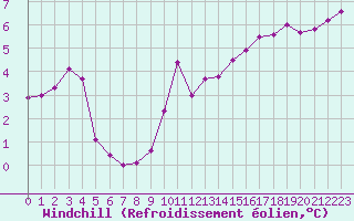 Courbe du refroidissement olien pour Landivisiau (29)