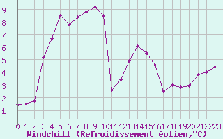 Courbe du refroidissement olien pour Colmar (68)