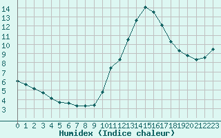 Courbe de l'humidex pour Corsept (44)