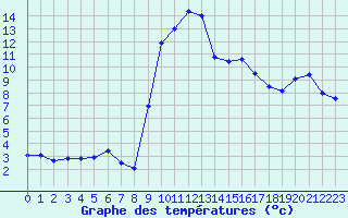 Courbe de tempratures pour Formigures (66)