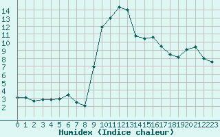 Courbe de l'humidex pour Formigures (66)