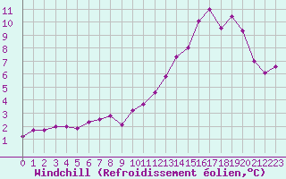 Courbe du refroidissement olien pour Formigures (66)