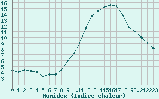 Courbe de l'humidex pour Limoges (87)