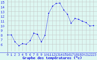 Courbe de tempratures pour Lannion (22)