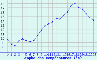 Courbe de tempratures pour Leign-les-Bois (86)