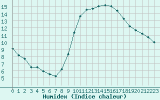 Courbe de l'humidex pour Niort (79)