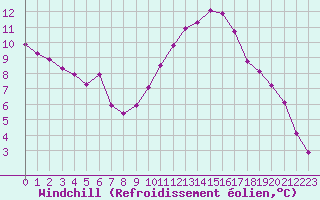 Courbe du refroidissement olien pour Sallles d