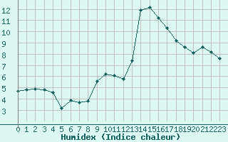 Courbe de l'humidex pour Carpentras (84)