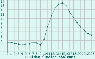 Courbe de l'humidex pour Montroy (17)