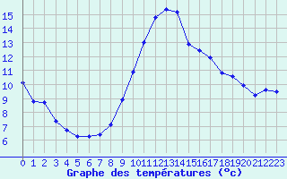 Courbe de tempratures pour Landser (68)