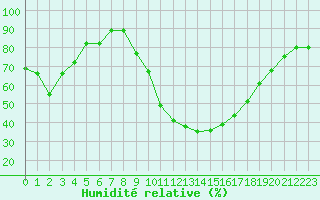 Courbe de l'humidit relative pour Saint-Paul-lez-Durance (13)