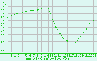 Courbe de l'humidit relative pour Sainte-Genevive-des-Bois (91)