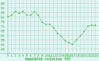 Courbe de l'humidit relative pour Villarzel (Sw)