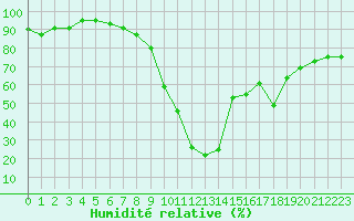 Courbe de l'humidit relative pour Xonrupt-Longemer (88)