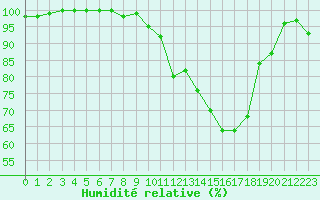 Courbe de l'humidit relative pour Ambrieu (01)
