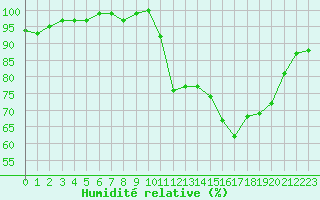 Courbe de l'humidit relative pour Hd-Bazouges (35)