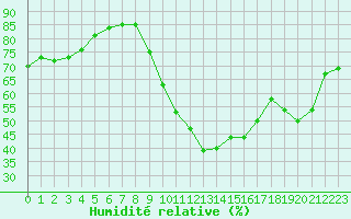 Courbe de l'humidit relative pour Chailles (41)