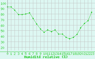 Courbe de l'humidit relative pour Saint-Girons (09)