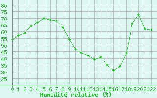 Courbe de l'humidit relative pour Nmes - Garons (30)