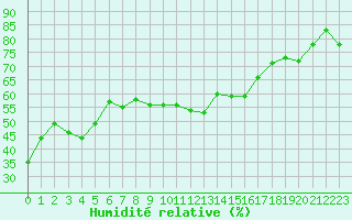 Courbe de l'humidit relative pour Mont-Aigoual (30)