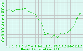 Courbe de l'humidit relative pour Boulaide (Lux)