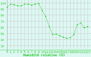 Courbe de l'humidit relative pour Ambrieu (01)