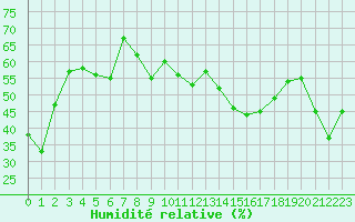Courbe de l'humidit relative pour Puissalicon (34)