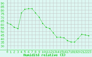 Courbe de l'humidit relative pour Bziers Cap d'Agde (34)