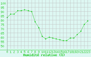 Courbe de l'humidit relative pour Niort (79)