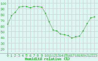 Courbe de l'humidit relative pour Brigueuil (16)