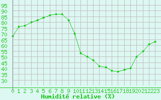 Courbe de l'humidit relative pour Boulaide (Lux)