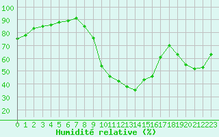 Courbe de l'humidit relative pour Saint-Maximin-la-Sainte-Baume (83)