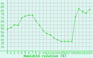 Courbe de l'humidit relative pour Als (30)
