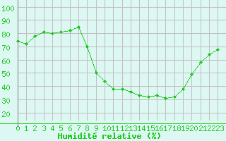 Courbe de l'humidit relative pour Besanon (25)