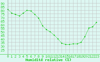 Courbe de l'humidit relative pour Albert-Bray (80)