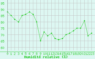 Courbe de l'humidit relative pour Ajaccio - Campo dell'Oro (2A)