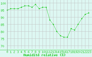 Courbe de l'humidit relative pour Lhospitalet (46)