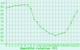 Courbe de l'humidit relative pour Izegem (Be)