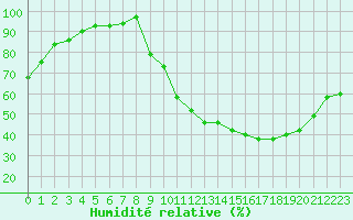Courbe de l'humidit relative pour Bures-sur-Yvette (91)